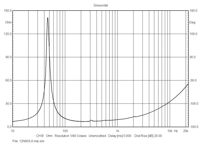 bms_12n803_frequency_response_neodymium_ultra_low_distortion_low-midrange_driver