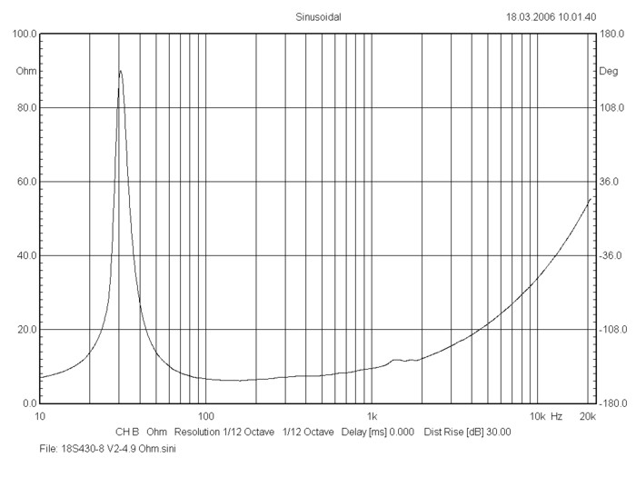 bms_18s430v2_impedance_ultra_low_distortion_woofer